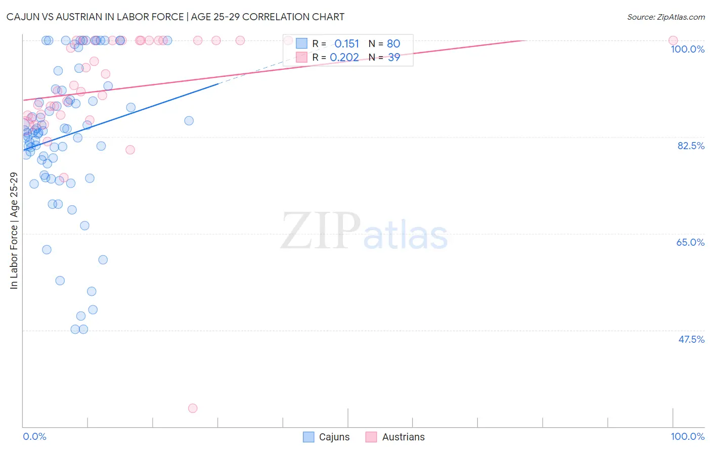 Cajun vs Austrian In Labor Force | Age 25-29
