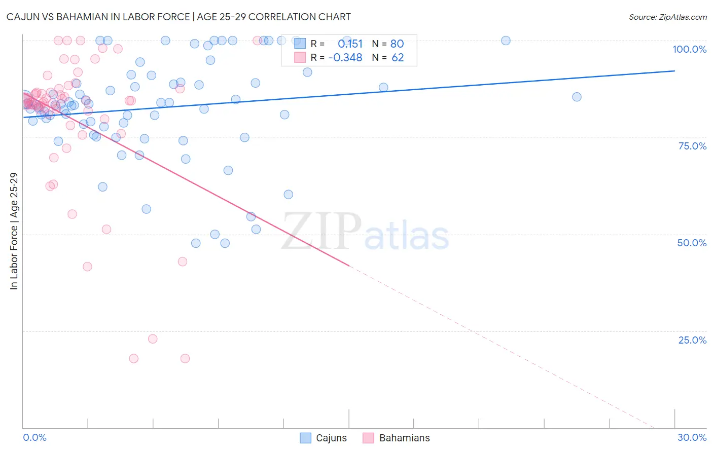 Cajun vs Bahamian In Labor Force | Age 25-29