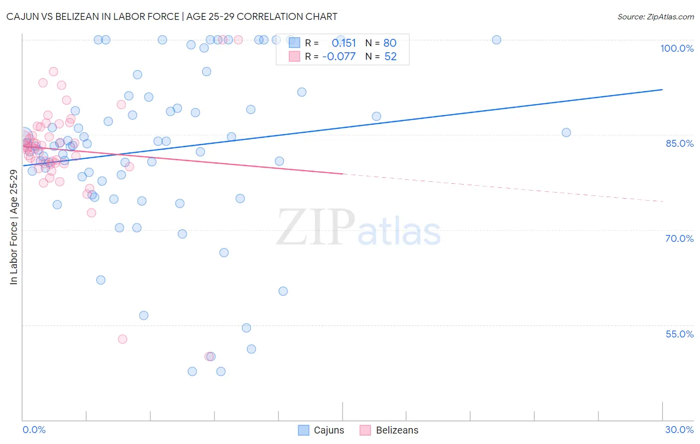 Cajun vs Belizean In Labor Force | Age 25-29