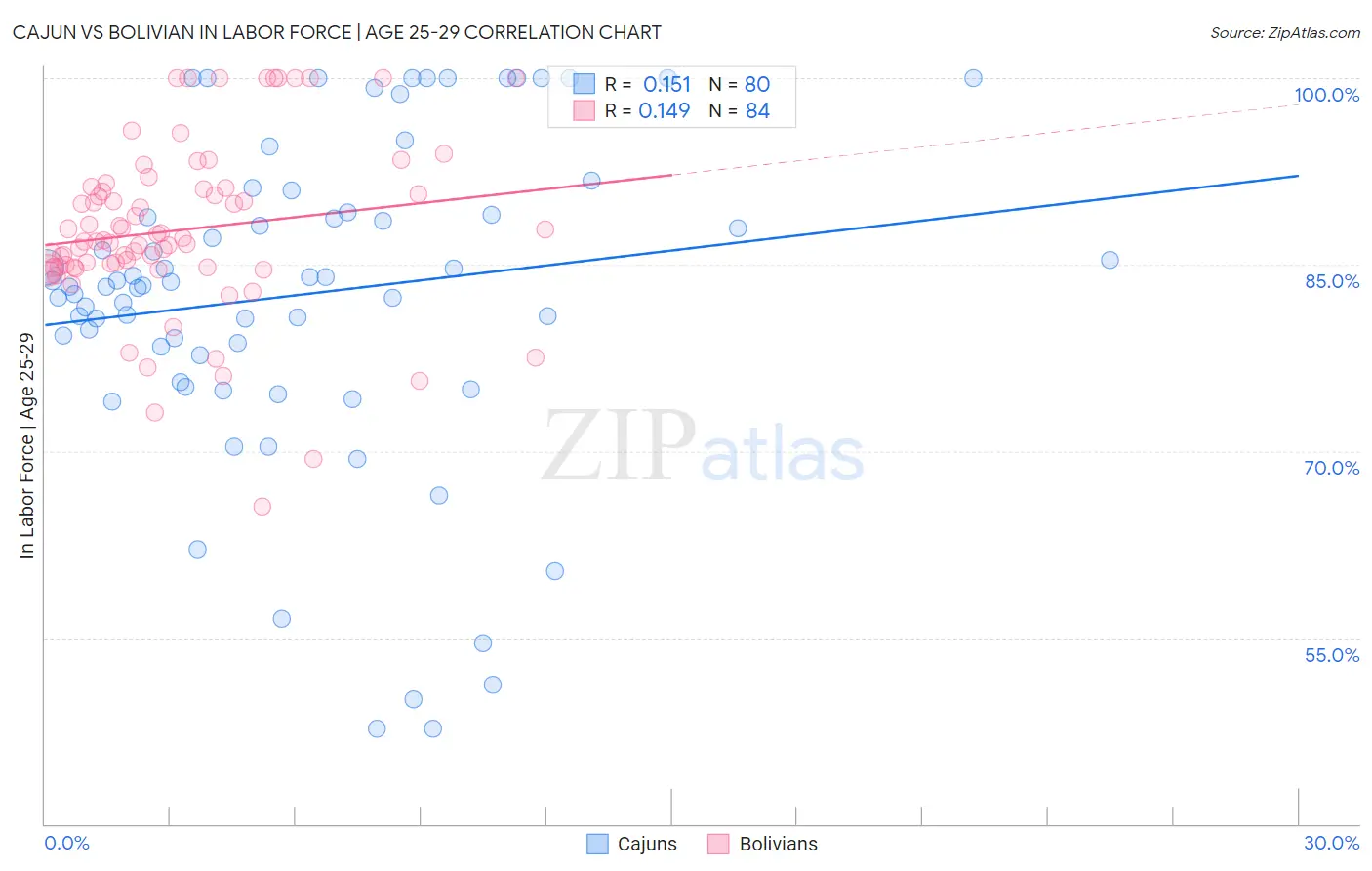 Cajun vs Bolivian In Labor Force | Age 25-29