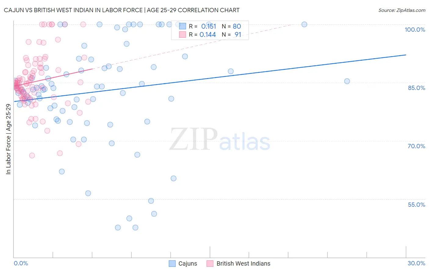 Cajun vs British West Indian In Labor Force | Age 25-29