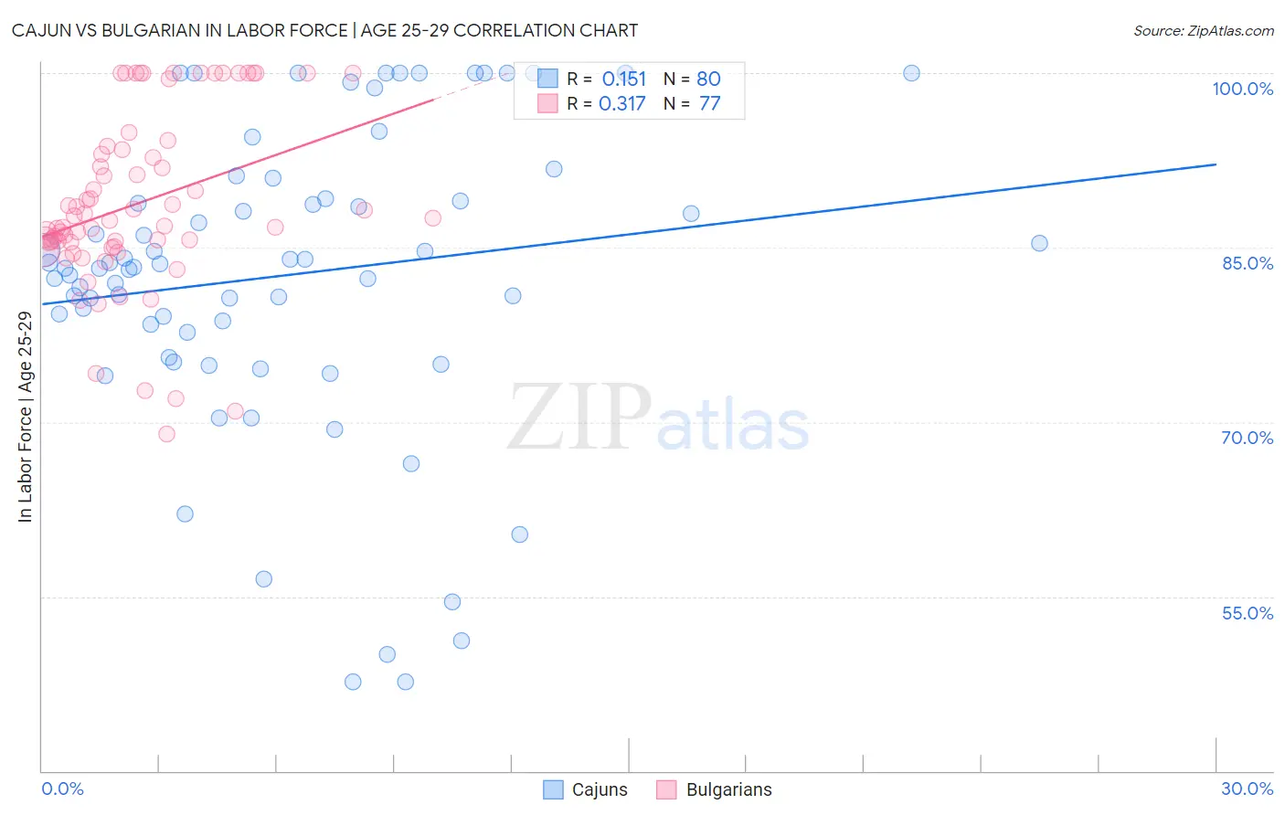 Cajun vs Bulgarian In Labor Force | Age 25-29
