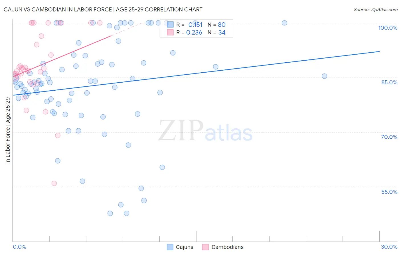 Cajun vs Cambodian In Labor Force | Age 25-29