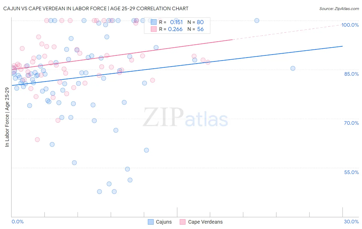 Cajun vs Cape Verdean In Labor Force | Age 25-29