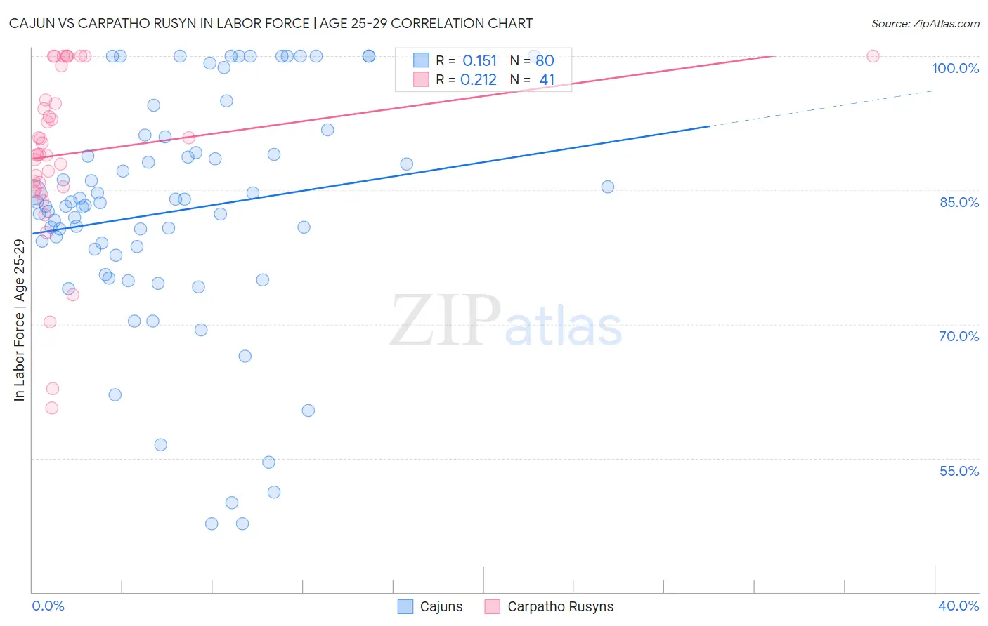 Cajun vs Carpatho Rusyn In Labor Force | Age 25-29