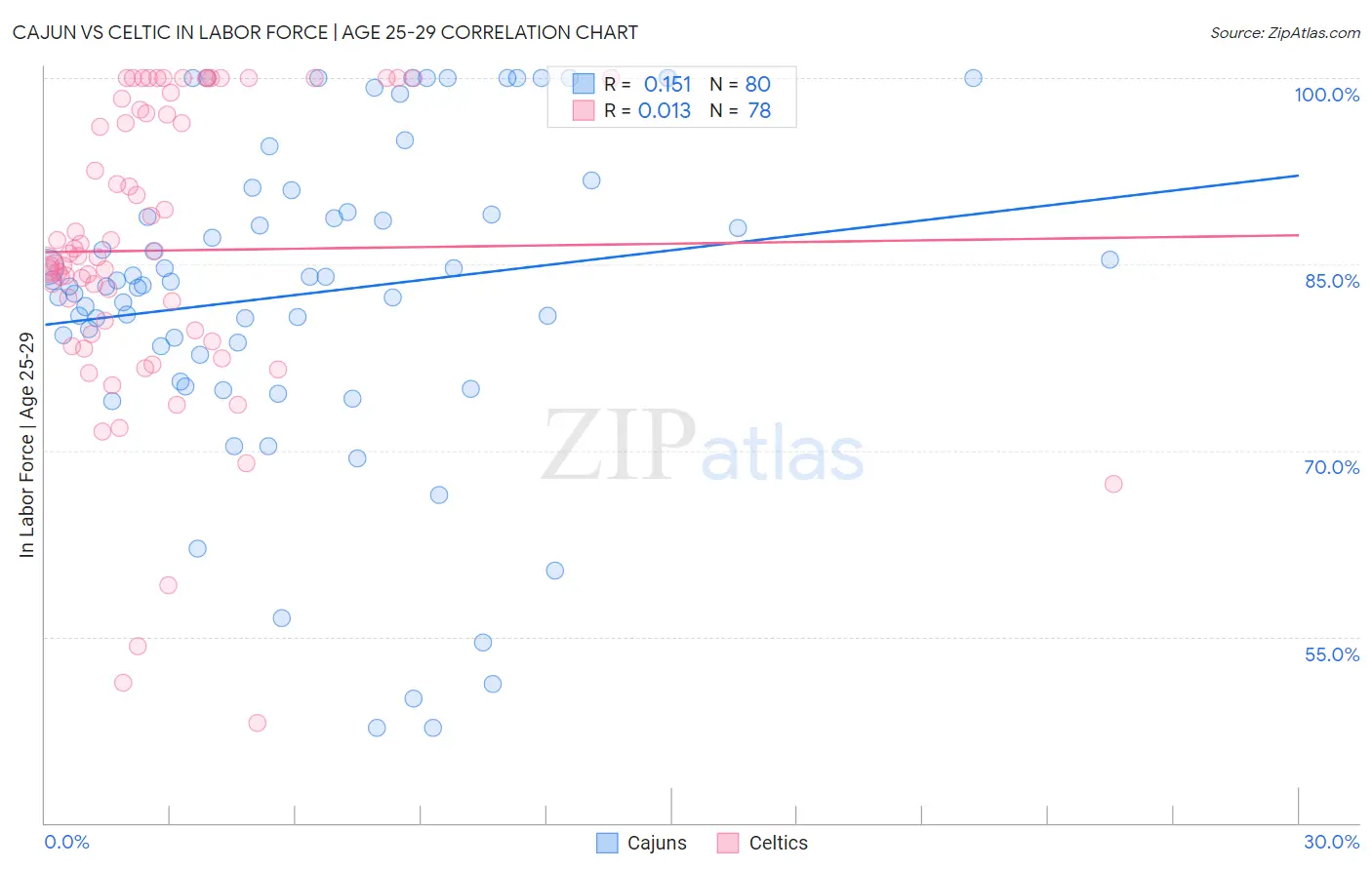 Cajun vs Celtic In Labor Force | Age 25-29