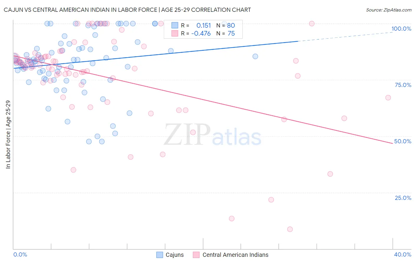 Cajun vs Central American Indian In Labor Force | Age 25-29