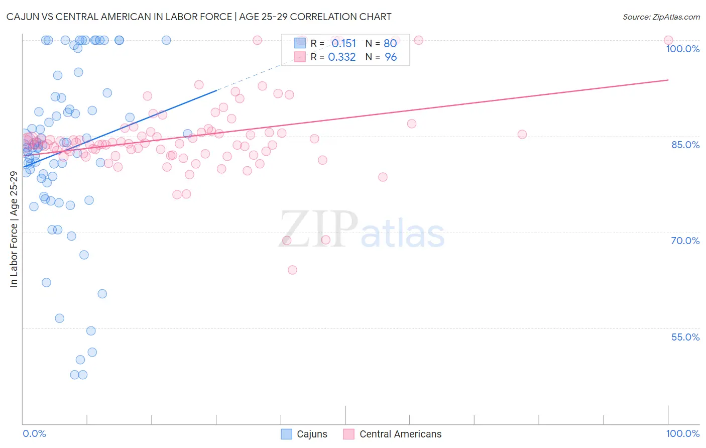 Cajun vs Central American In Labor Force | Age 25-29