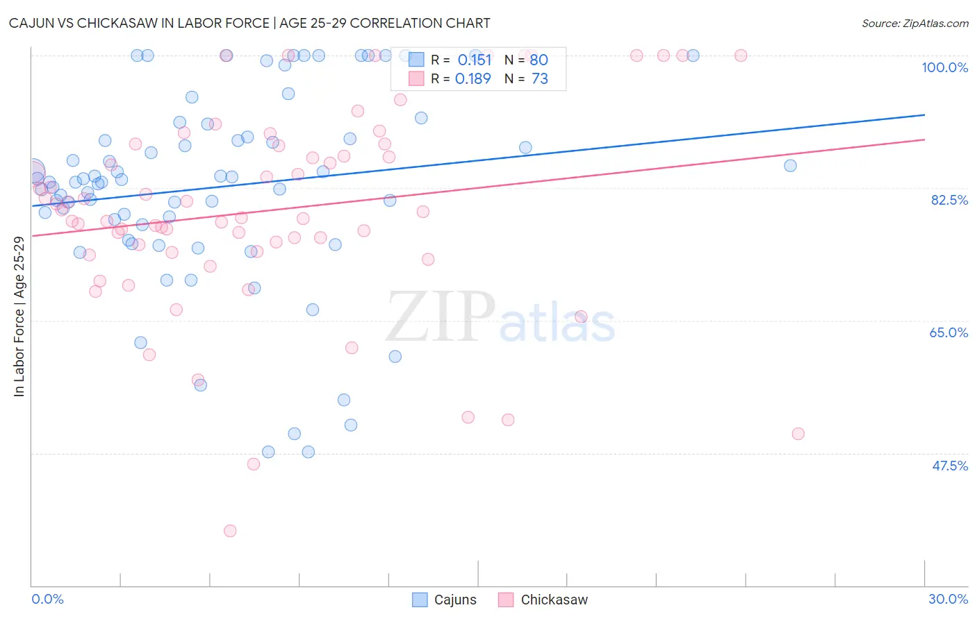 Cajun vs Chickasaw In Labor Force | Age 25-29