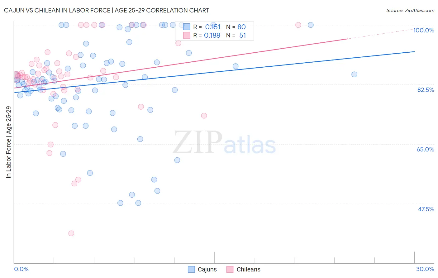 Cajun vs Chilean In Labor Force | Age 25-29