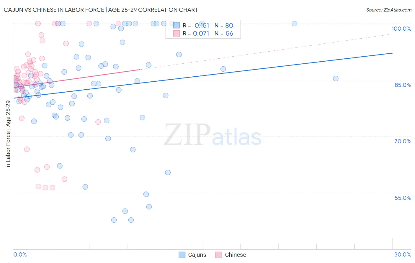 Cajun vs Chinese In Labor Force | Age 25-29