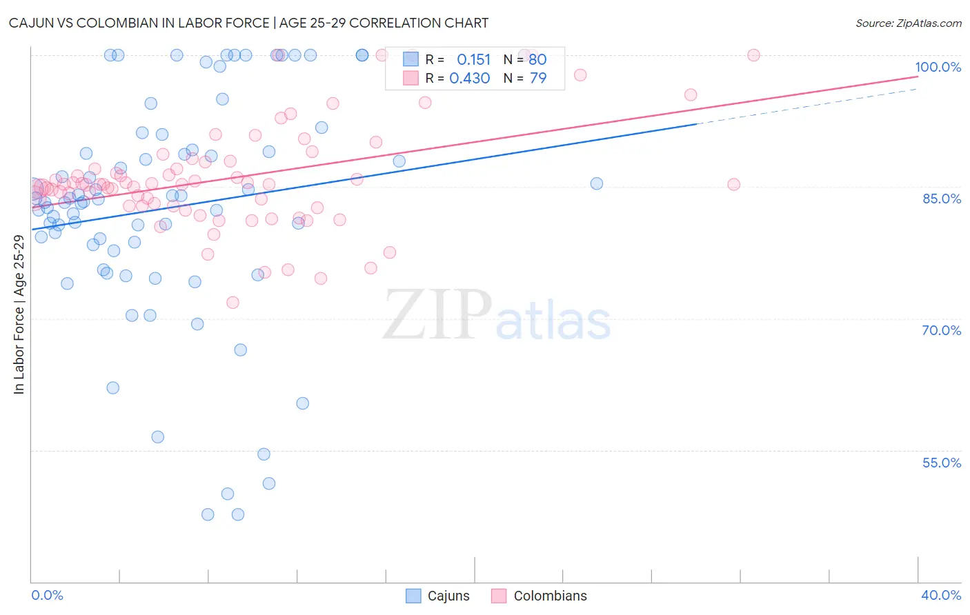 Cajun vs Colombian In Labor Force | Age 25-29