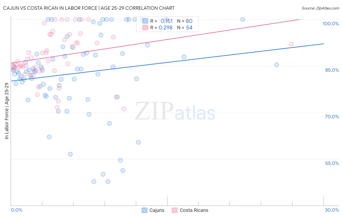 Cajun vs Costa Rican In Labor Force | Age 25-29
