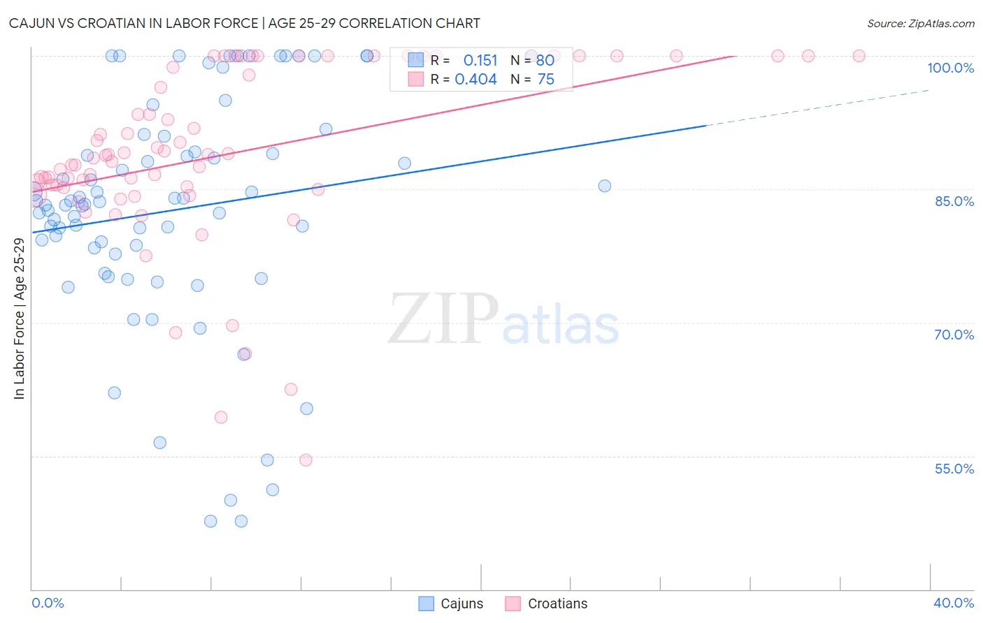 Cajun vs Croatian In Labor Force | Age 25-29
