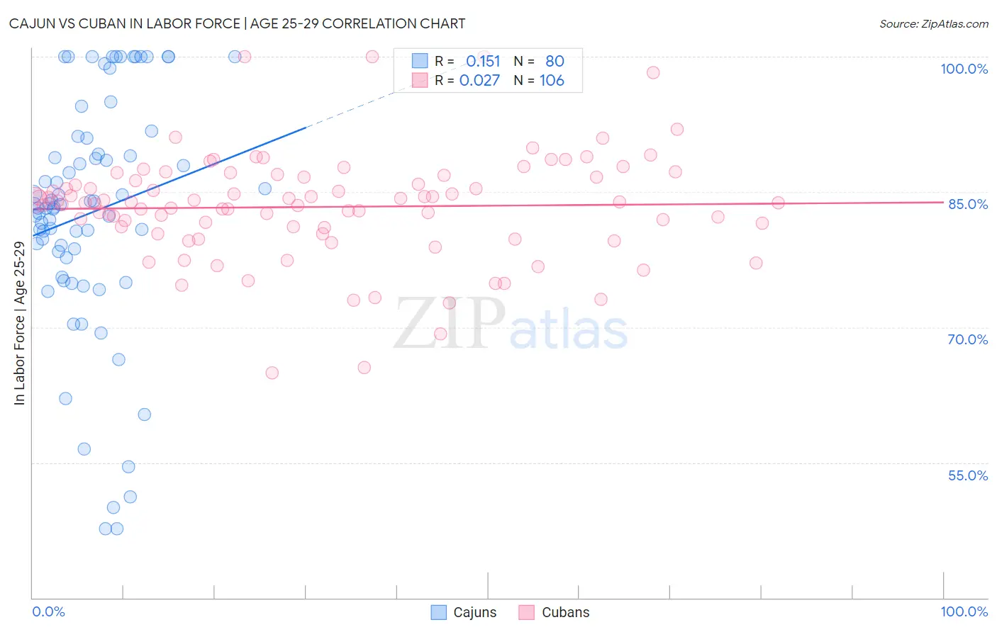 Cajun vs Cuban In Labor Force | Age 25-29