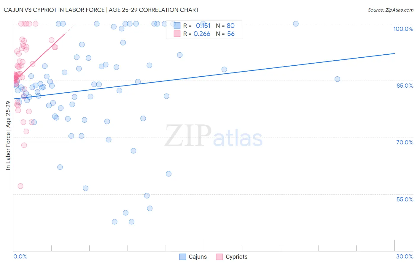Cajun vs Cypriot In Labor Force | Age 25-29