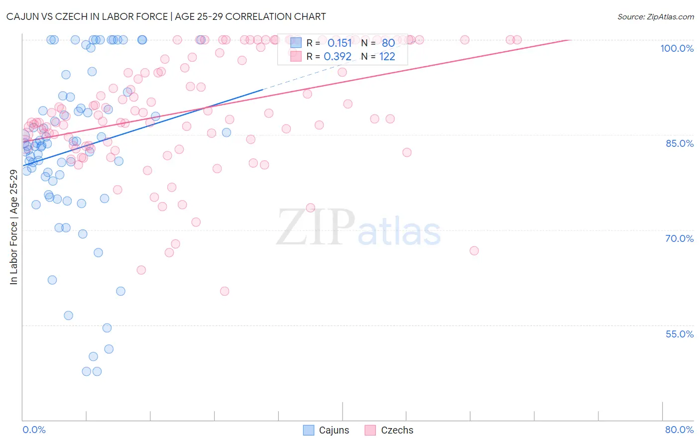 Cajun vs Czech In Labor Force | Age 25-29
