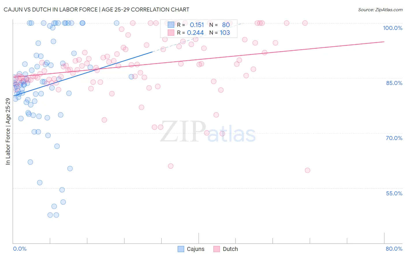 Cajun vs Dutch In Labor Force | Age 25-29