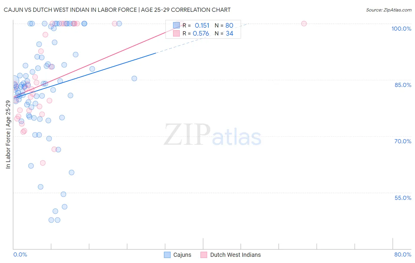 Cajun vs Dutch West Indian In Labor Force | Age 25-29