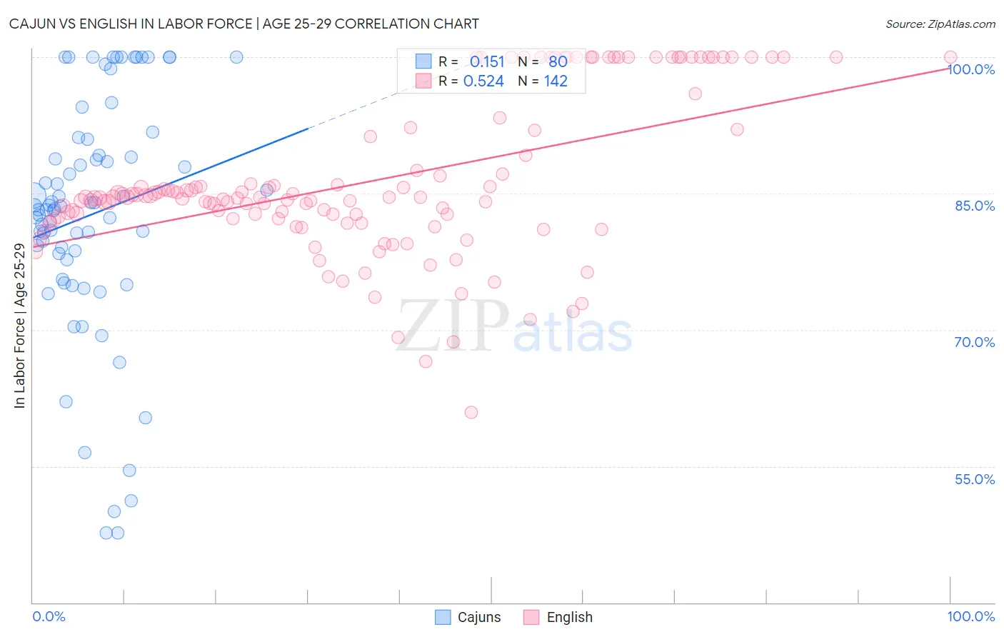 Cajun vs English In Labor Force | Age 25-29