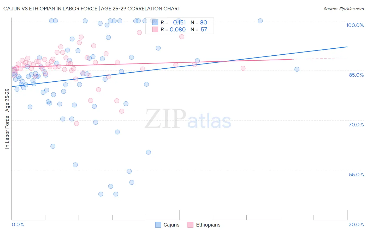 Cajun vs Ethiopian In Labor Force | Age 25-29