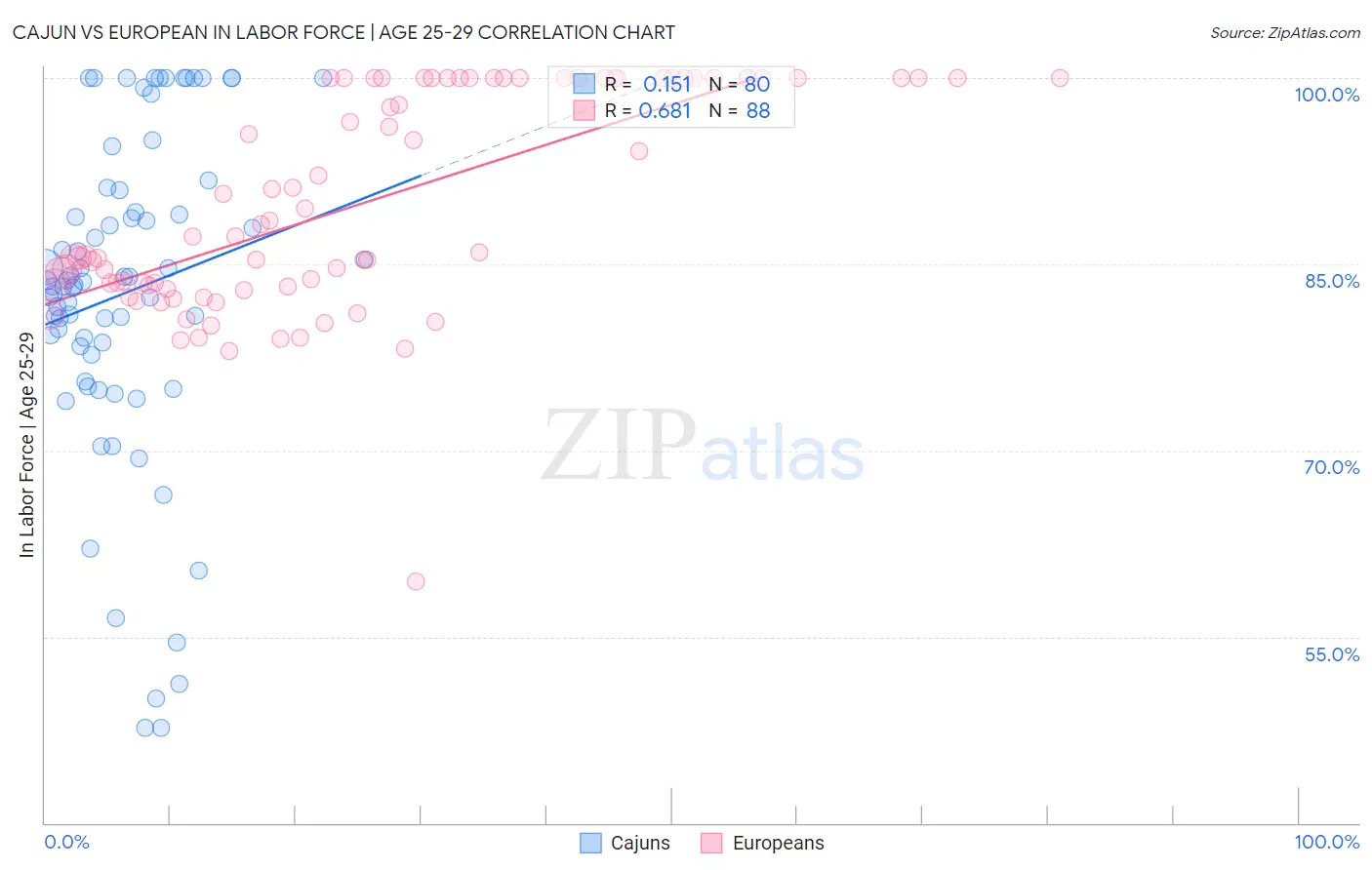 Cajun vs European In Labor Force | Age 25-29