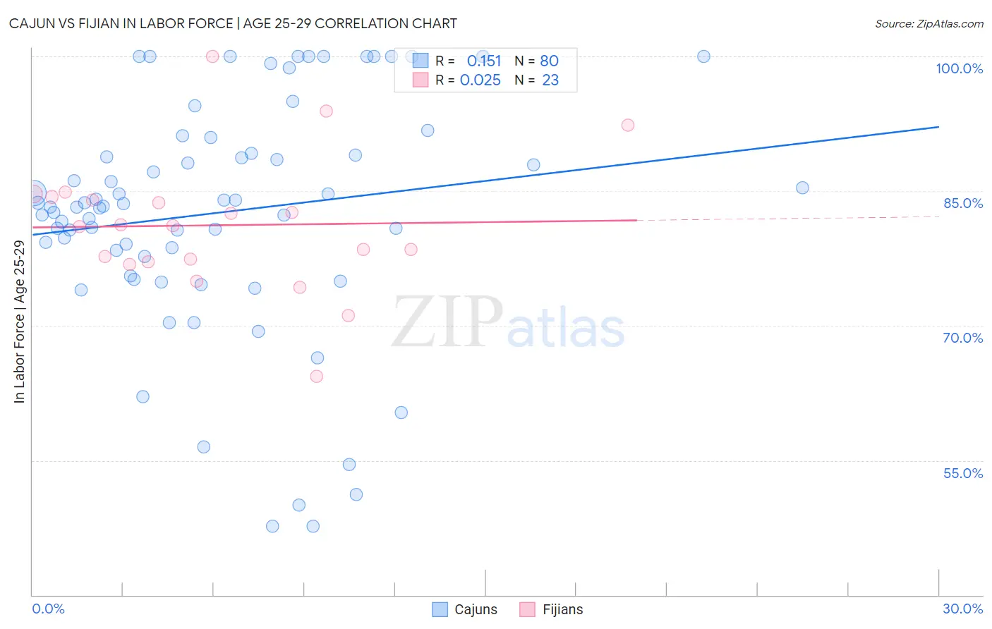 Cajun vs Fijian In Labor Force | Age 25-29