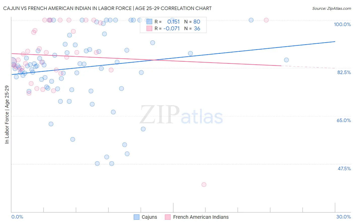 Cajun vs French American Indian In Labor Force | Age 25-29