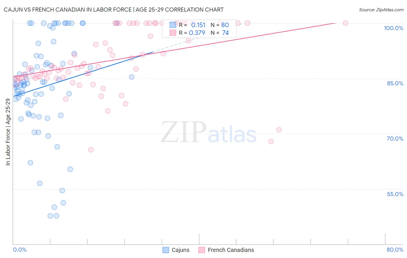 Cajun vs French Canadian In Labor Force | Age 25-29