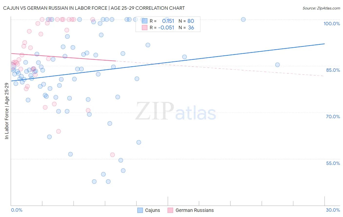 Cajun vs German Russian In Labor Force | Age 25-29