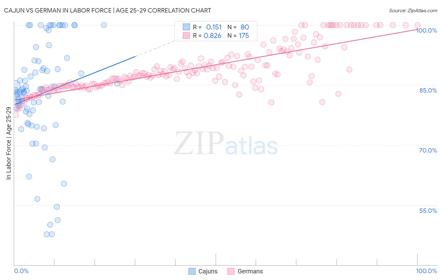 Cajun vs German In Labor Force | Age 25-29