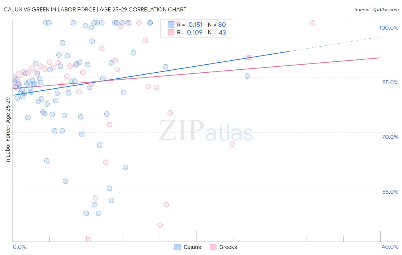 Cajun vs Greek In Labor Force | Age 25-29