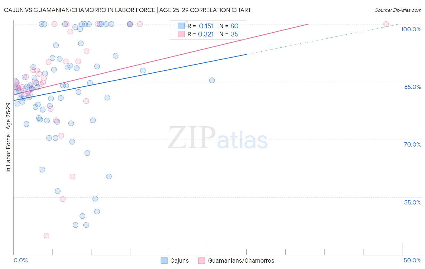 Cajun vs Guamanian/Chamorro In Labor Force | Age 25-29