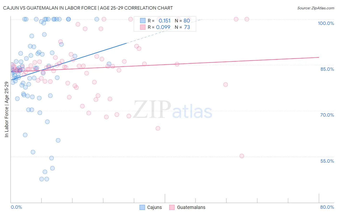 Cajun vs Guatemalan In Labor Force | Age 25-29