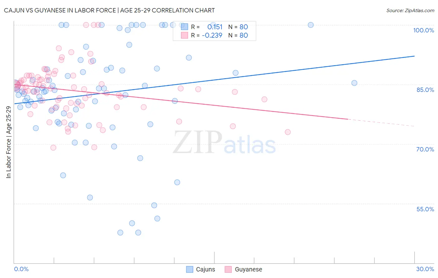 Cajun vs Guyanese In Labor Force | Age 25-29