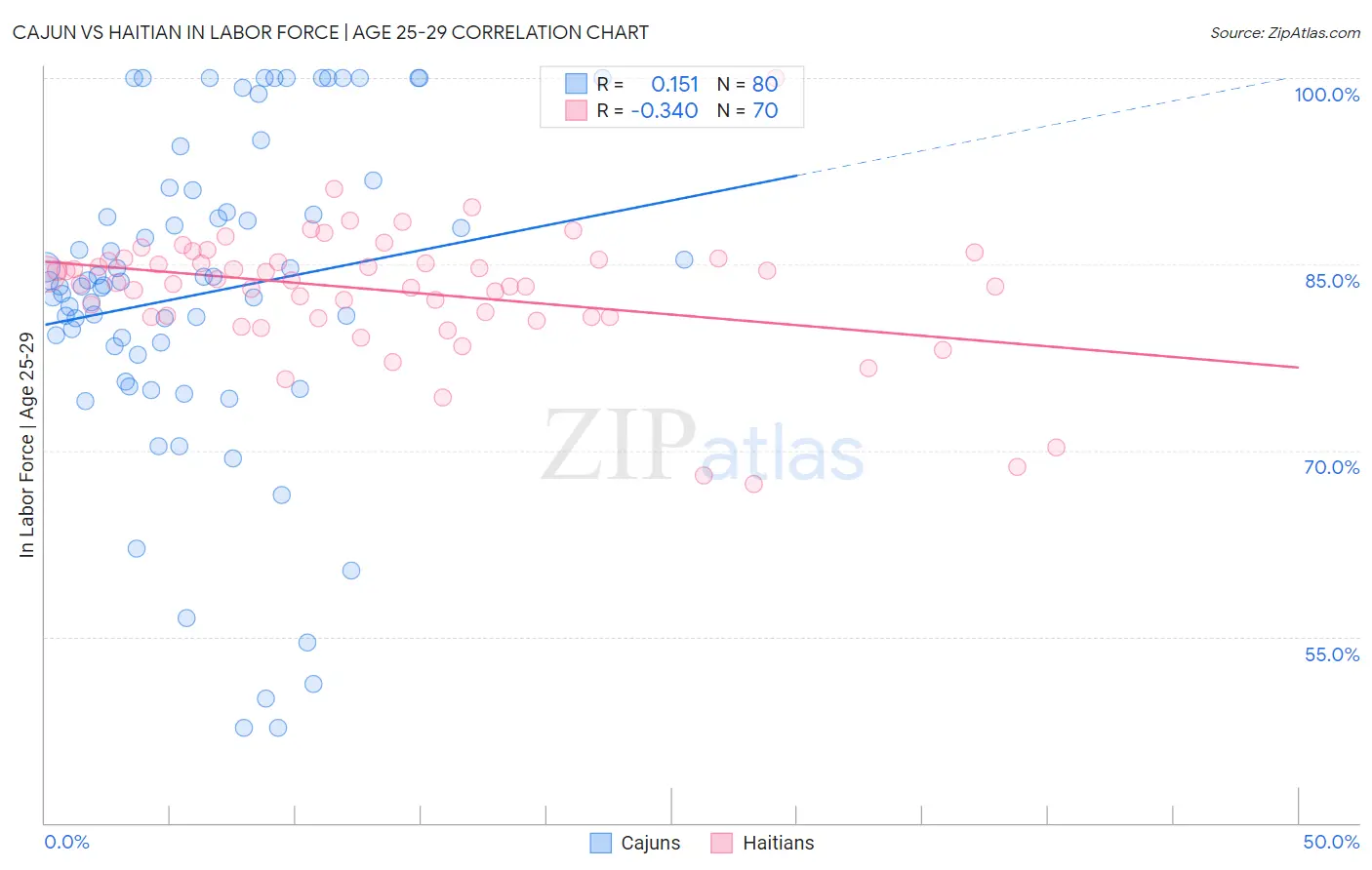Cajun vs Haitian In Labor Force | Age 25-29