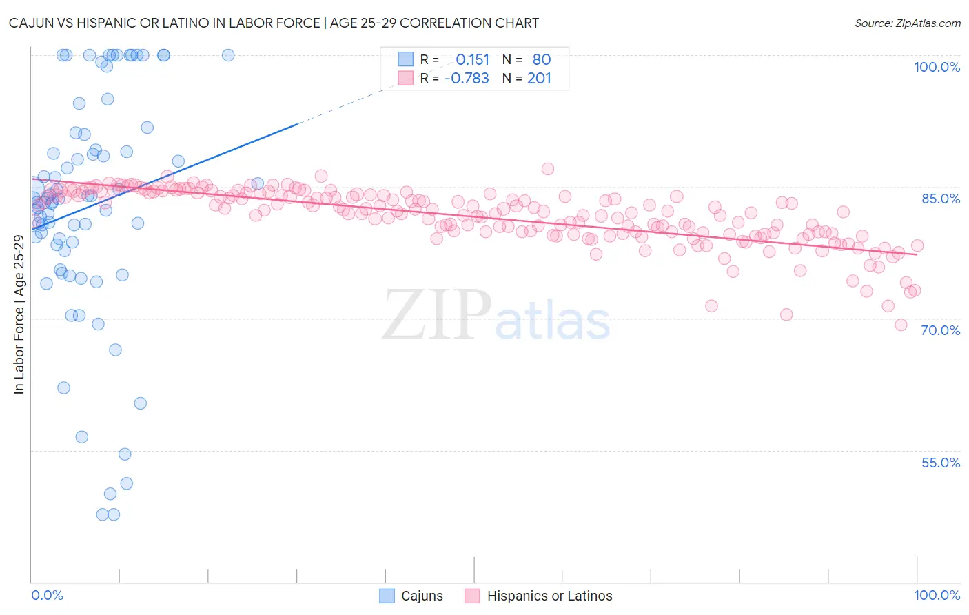 Cajun vs Hispanic or Latino In Labor Force | Age 25-29