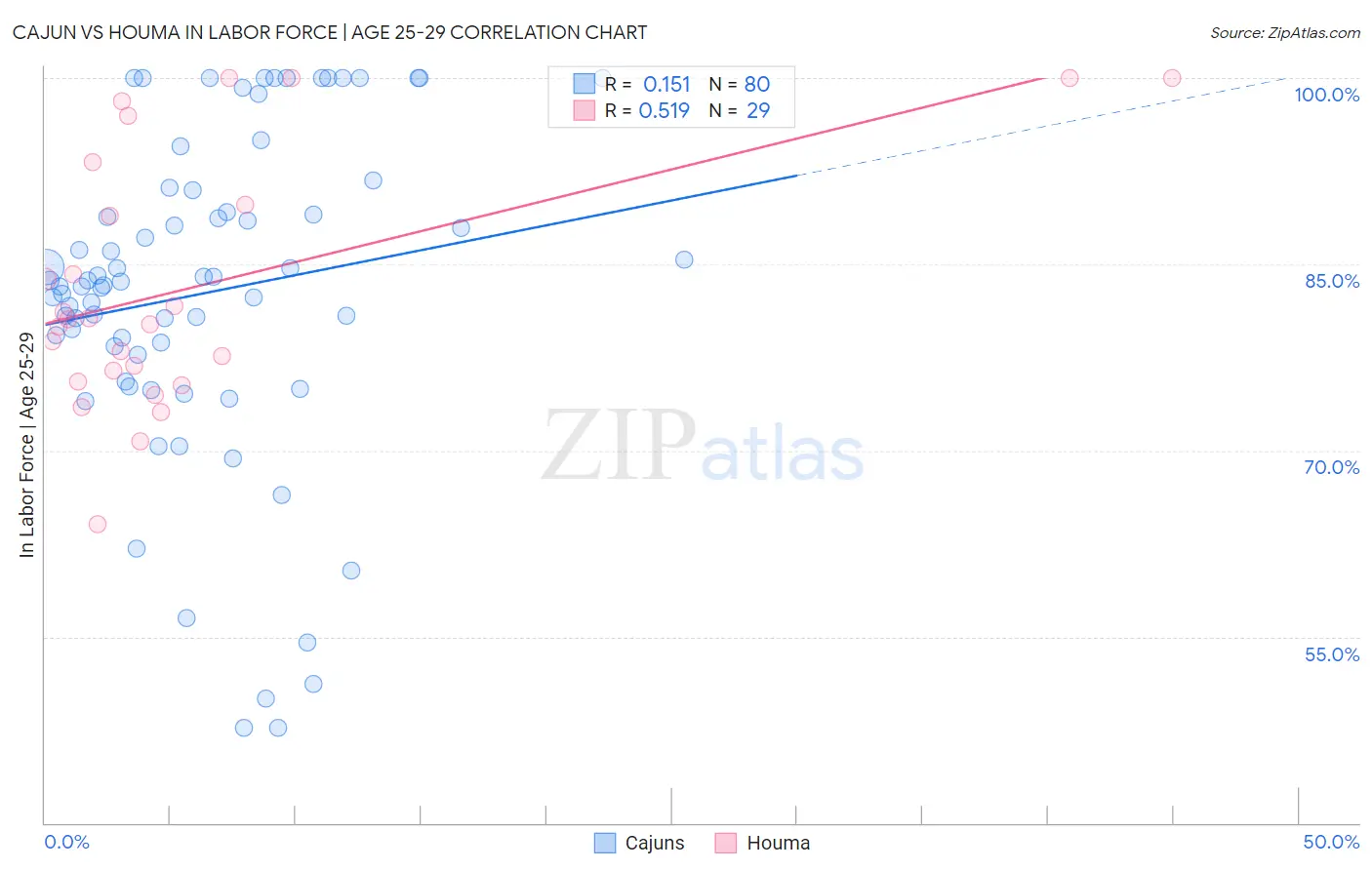 Cajun vs Houma In Labor Force | Age 25-29