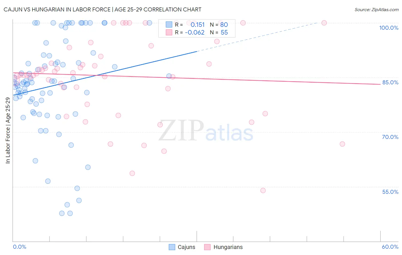 Cajun vs Hungarian In Labor Force | Age 25-29