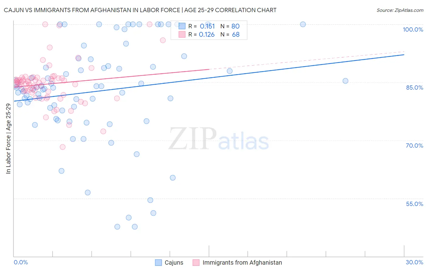 Cajun vs Immigrants from Afghanistan In Labor Force | Age 25-29