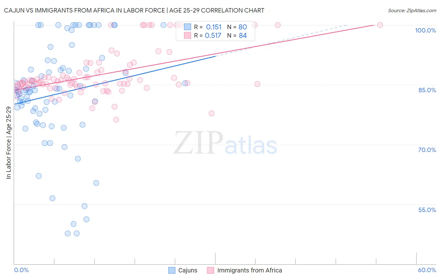 Cajun vs Immigrants from Africa In Labor Force | Age 25-29