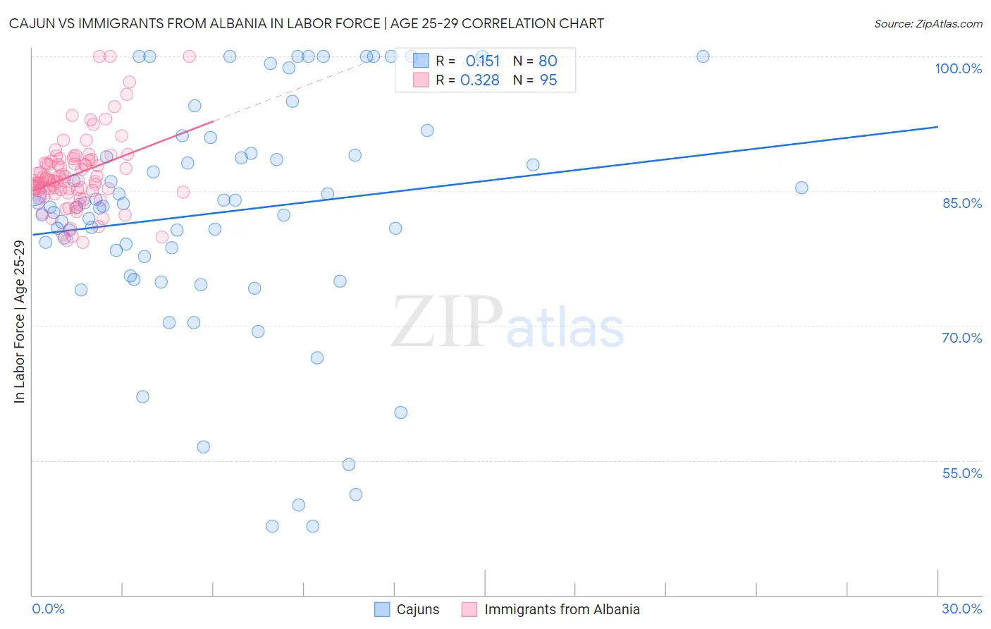 Cajun vs Immigrants from Albania In Labor Force | Age 25-29