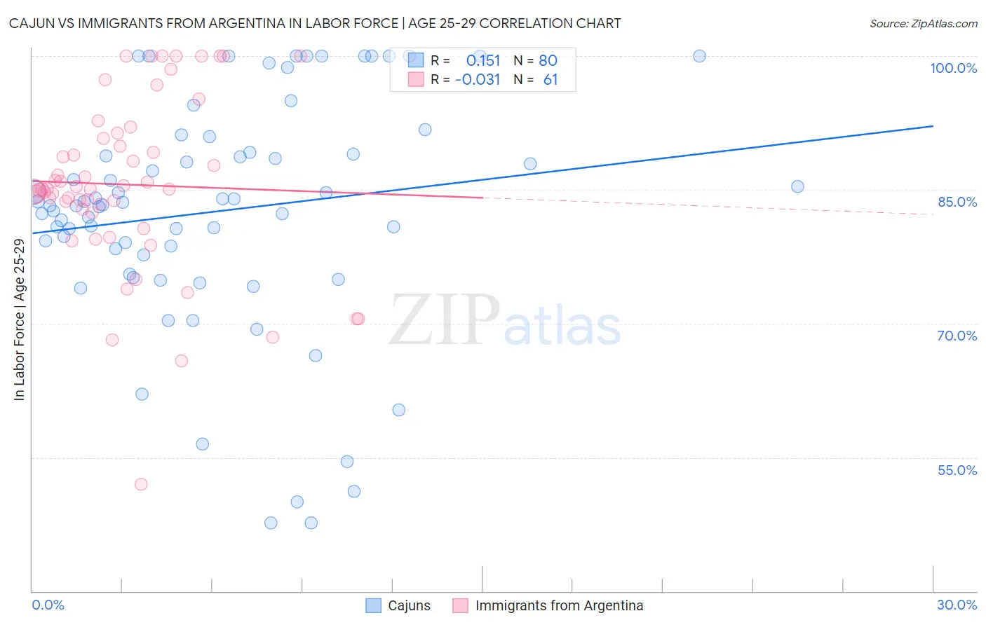 Cajun vs Immigrants from Argentina In Labor Force | Age 25-29