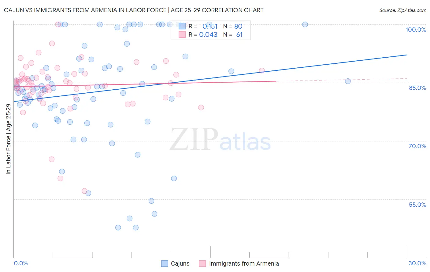 Cajun vs Immigrants from Armenia In Labor Force | Age 25-29