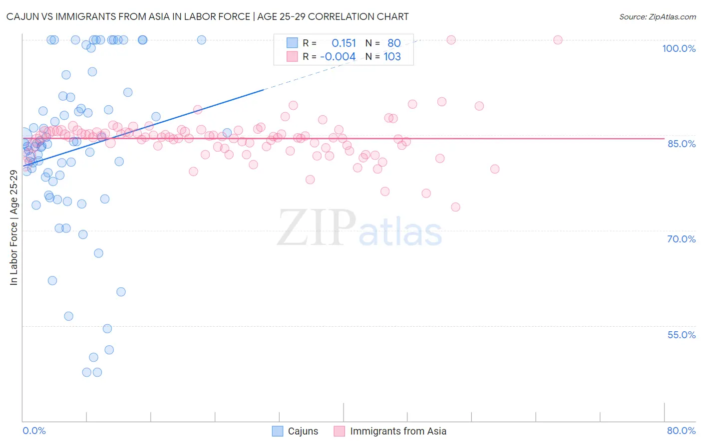 Cajun vs Immigrants from Asia In Labor Force | Age 25-29