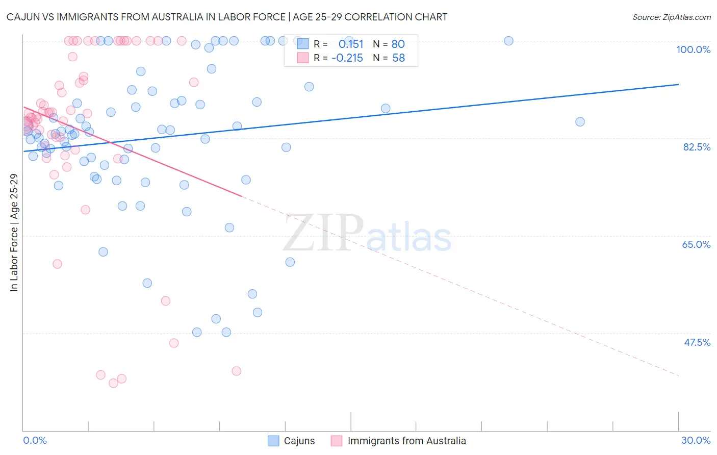 Cajun vs Immigrants from Australia In Labor Force | Age 25-29