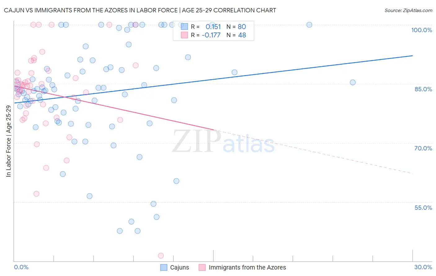 Cajun vs Immigrants from the Azores In Labor Force | Age 25-29