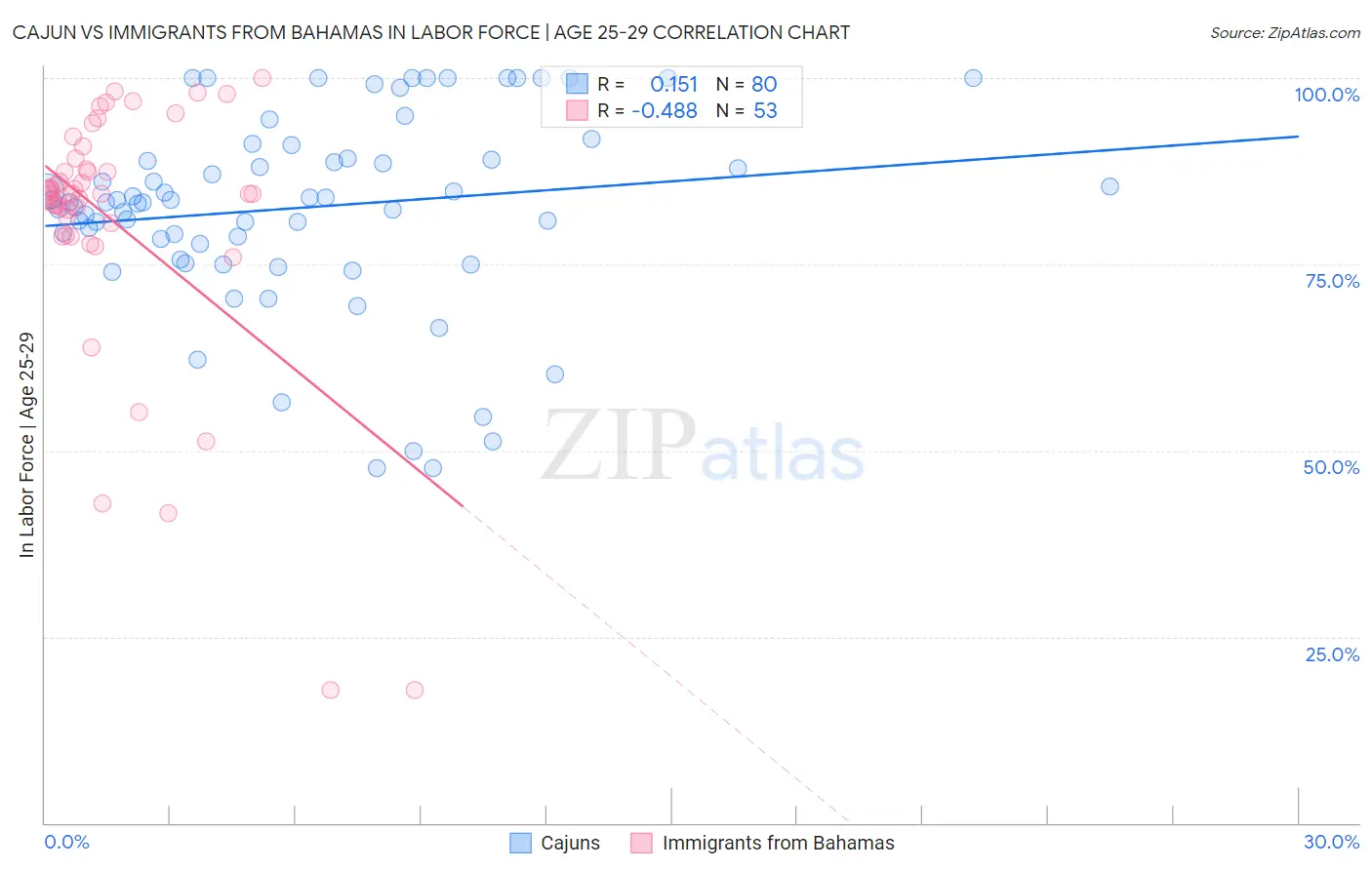 Cajun vs Immigrants from Bahamas In Labor Force | Age 25-29