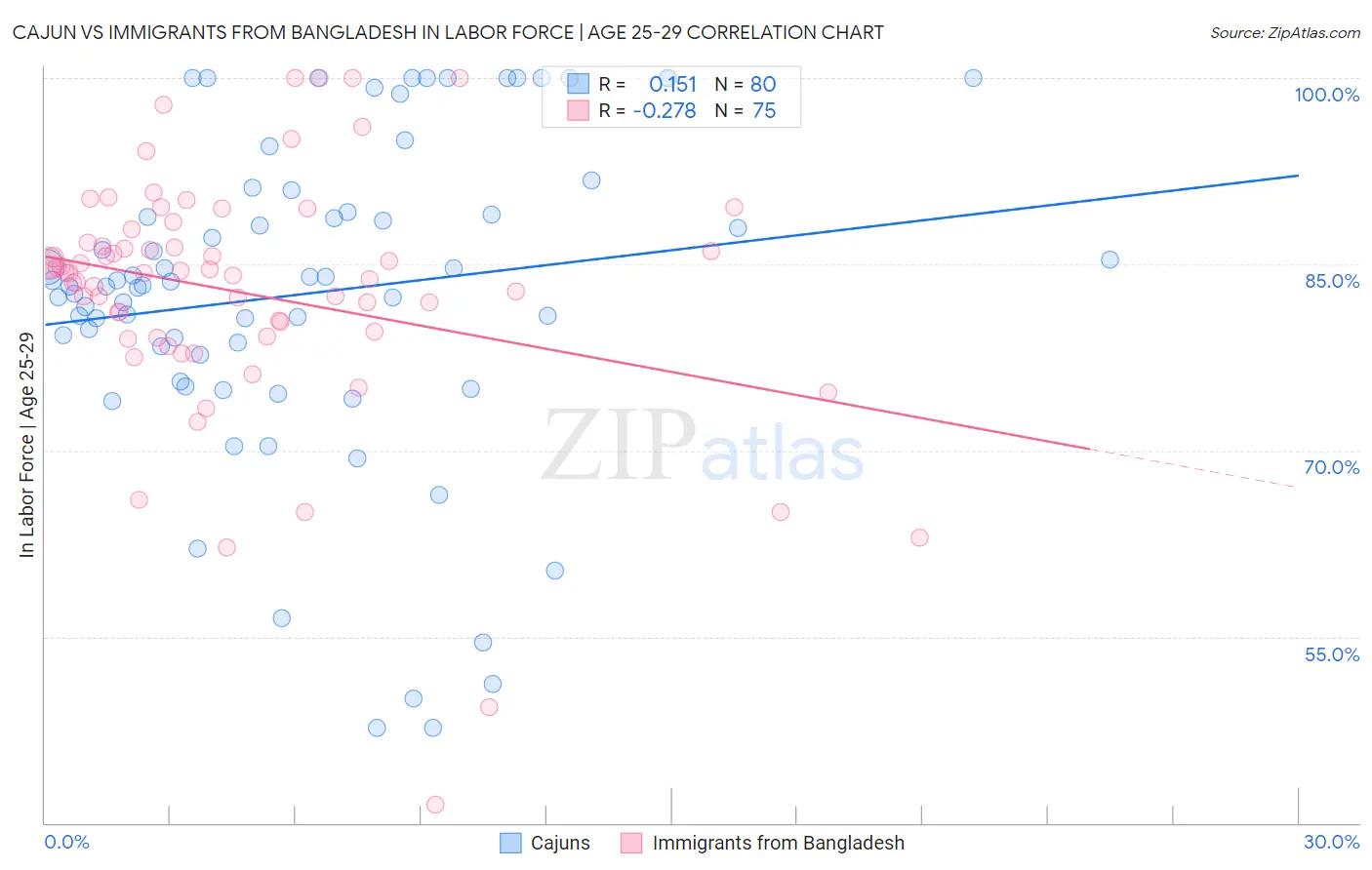 Cajun vs Immigrants from Bangladesh In Labor Force | Age 25-29
