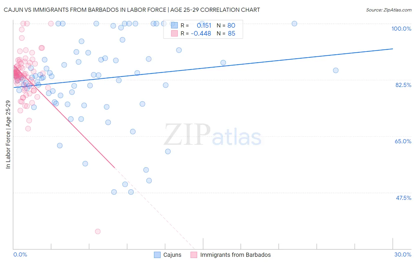 Cajun vs Immigrants from Barbados In Labor Force | Age 25-29